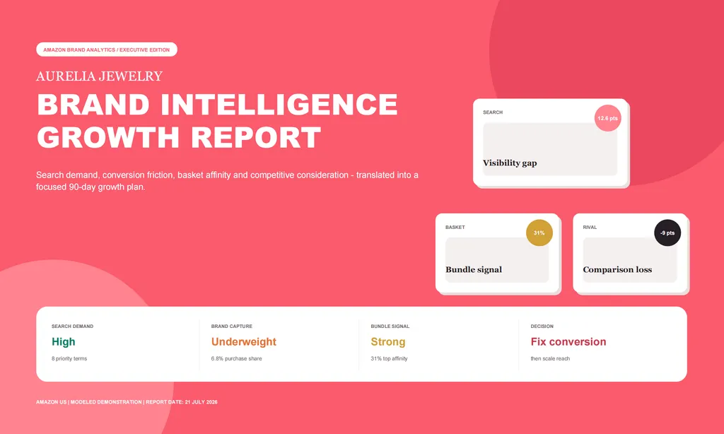 A coral-pink cover page for Aurelia Jewelry’s Amazon Brand Intelligence Growth Report, highlighting a 12.6-point visibility gap, 31% bundle affinity, conversion losses, and the priority to fix conversion before scaling reach.