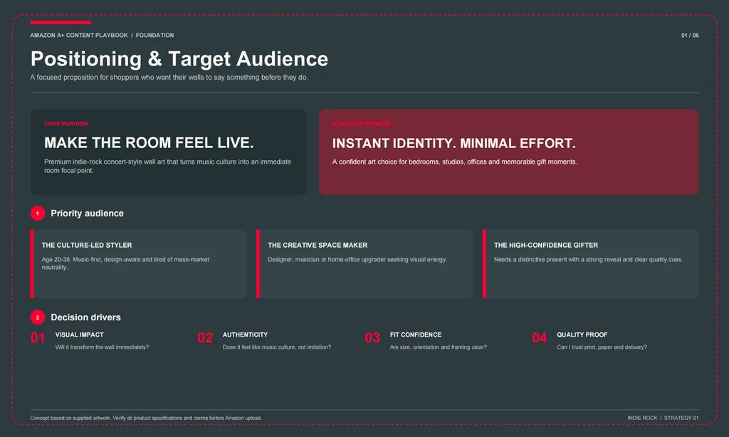 Slide from 'Amazon A+ Content Playbook / Foundation' series, page 01/06, titled 'Positioning & Target Audience' with subtitle 'A focused proposition for shoppers who want their walls to say something before they do.' Top section features two contrasting panels: left 'CORE POSITION' in dark gray with red label, headline 'MAKE THE ROOM FEEL LIVE.' and description 'Premium indie-rock concert-style wall art that turns music culture into an immediate room focal point.'; right 'PURCHASE PROMISE' in deep red with white text, headline 'INSTANT IDENTITY. MINIMAL EFFORT.' and description 'A confident art choice for bedrooms, studios, offices and memorable gift moments.' Below: Section 1 'Priority audience' with three audience archetypes in gray cards with red vertical dividers — 'THE CULTURE-LED STYLER' (Age 20-38, music-first, design-aware, tired of mass-market neutrality), 'THE CREATIVE SPACE MAKER' (Designer, musician or home-office upgrader seeking visual energy), 'THE HIGH-CONFIDENCE GIFTER' (Needs distinctive present with strong reveal and clear quality cues). Section 2 'Decision drivers' with four numbered pillars: 01 VISUAL IMPACT ('Will it transform the wall immediately?'), 02 AUTHENTICITY ('Does it feel like music culture, not imitation?'), 03 FIT CONFIDENCE ('Are size, orientation and framing clear?'), 04 QUALITY PROOF ('Can I trust print, paper and delivery?'). Bottom footer notes: 'Concept based on supplied artwork. Verify all product specifications and claims before Amazon upload.' and 'INDIE ROCK / STRATEGY 01'. Entire slide framed with red dashed border on dark charcoal background, clean modern typography, high contrast for readability.