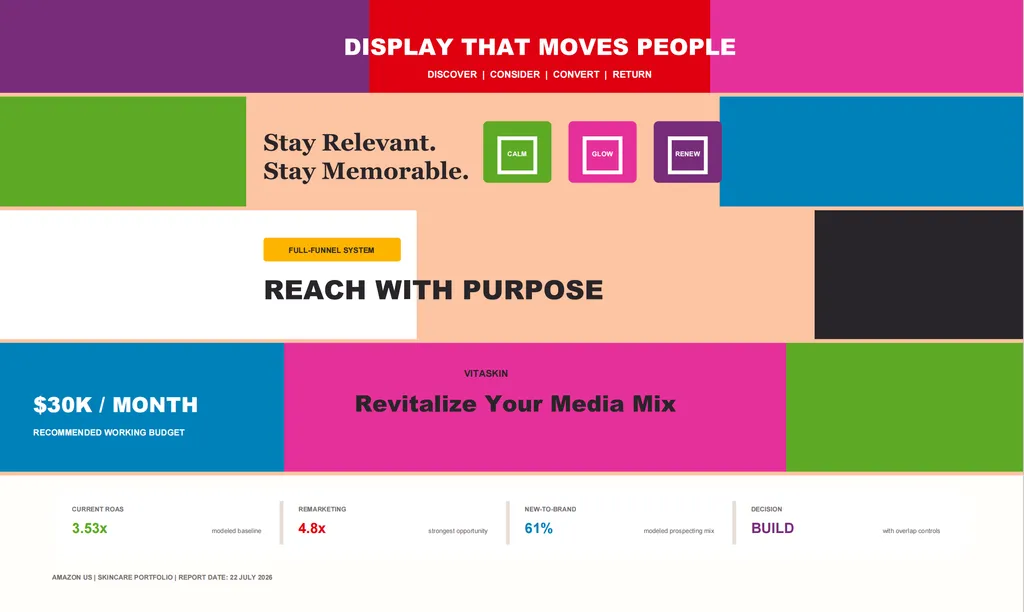 A vibrant VitaSkin display advertising report cover presenting a $30K monthly budget, 3.53x current ROAS, 4.8x remarketing potential, and a 61% new-to-brand mix.
