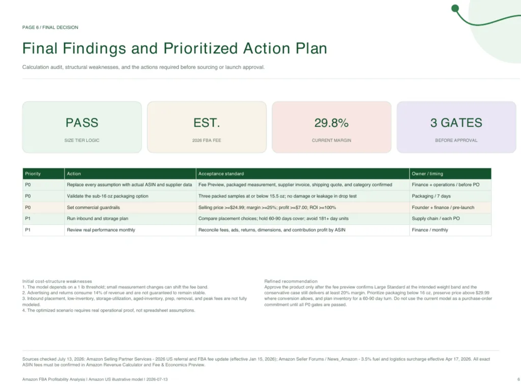 Slide titled 'PAGE 6 / FINAL DECISION: Final Findings and Prioritized Action Plan'. Subtitle: 'Calculation audit, structural weaknesses, and the actions required before sourcing or launch approval.' Four summary cards at top: 'PASS — SIZE TIER LOGIC' (light green), 'EST. — 2026 FBA FEE' (beige), '29.8% — CURRENT MARGIN' (light pink), '3 GATES — BEFORE APPROVAL' (light purple). Below: a table with four columns — Priority, Action, Acceptance standard, Owner / timing — listing 5 action items: P0 — Replace every assumption with actual ASIN and supplier data (Finance + operations / before PO); P0 — Validate the sub-16 oz packaging option (Packaging / 7 days); P0 — Set commercial guardrails (Founder + finance / pre-launch); P1 — Run inbound and storage plan (Supply chain / each PO); P1 — Review real performance monthly (Finance / monthly). Bottom left: 'Initial cost-structure weaknesses' — 4 numbered points on model dependency, ad/return volatility, unmodeled fees, and need for operational proof. Bottom right: 'Refined recommendation' — paragraph advising approval only after fee preview confirms Large Standard, prioritizing <16 oz packaging, $29.99+ price, 60-90 day inventory turn, and no PO commitment until all gates passed. Footer: Sources checked July 13, 2026 (Amazon Selling Partner Services, Seller Forums), and document identifier: 'Amazon FBA Profitability Analysis | Amazon US illustrative model | 2026-07-13'. Page number '6' at bottom right.