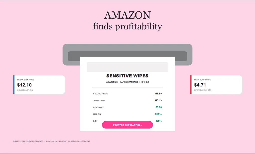 This is a showcase report generated by the amazon-fba-calculator skill, visualizing a 6-page FBA profitability analysis for "Sensitive Wipes" with key metrics including a 30.9% margin and 108% ROI.
