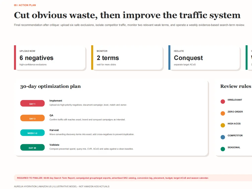 An Amazon PPC action plan outlining six immediate negative keyword exclusions, two terms to monitor, competitor traffic isolation, and a structured 30-day optimization process.