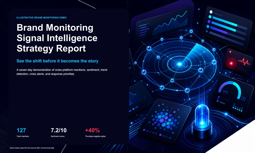 A futuristic report cover introduces a seven-day brand monitoring strategy with 127 mentions, a 7.2 sentiment score, and a 40% Thursday negative spike.