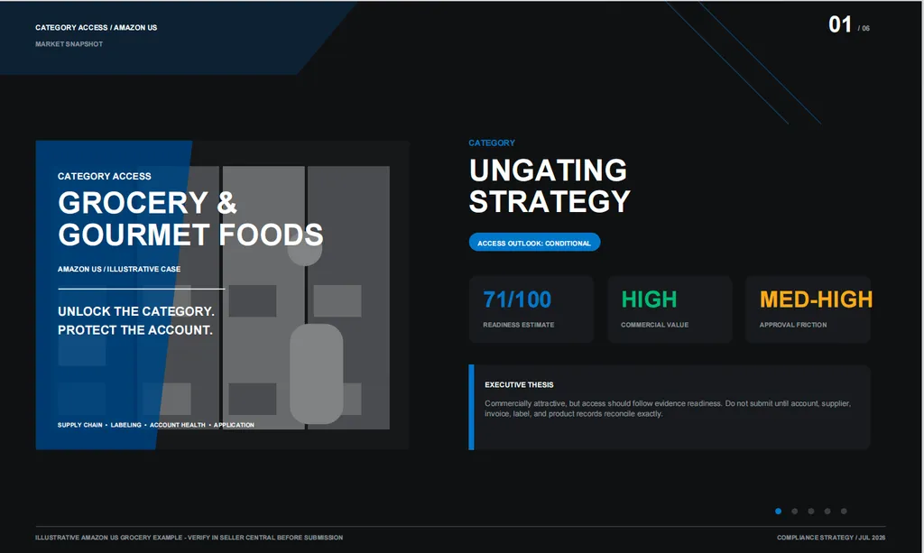 A sleek dark-themed Amazon category ungating report presents a conditional access strategy for Grocery & Gourmet Foods, featuring a 71/100 readiness estimate, high commercial value, and medium-high approval friction.