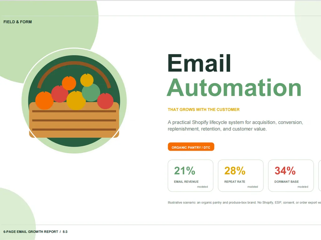 The cover presents a Shopify email automation strategy for an organic pantry brand, highlighting modeled email revenue, repeat purchase rate, and dormant customer base.