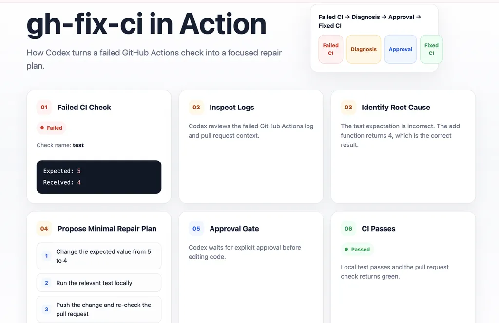 the screenshot of gh fix ci sample