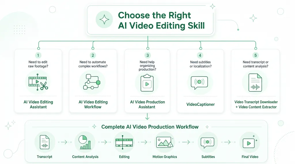 Decision flow infographic showing how to choose the right AI video editing agent skill based on workflow needs, including editing, workflow automation, production planning, subtitle generation, transcript extraction, and content analysis.