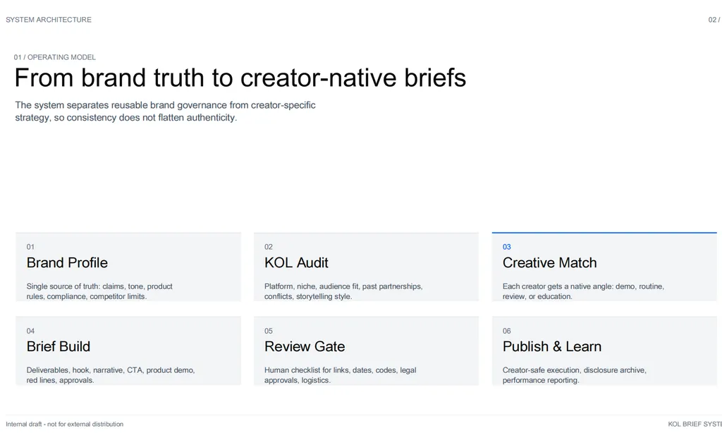 Presentation slide titled “From brand truth to creator-native briefs” explaining a six-step KOL campaign operating model. The workflow moves through Brand Profile, KOL Audit, Creative Match, Brief Build, Review Gate, and Publish & Learn, showing how reusable brand governance is separated from creator-specific strategy to maintain consistency without sacrificing authenticity.