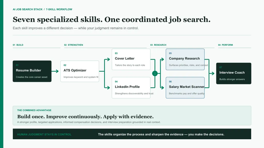 job skill workflow the whole process of job agent skills functioning workflow