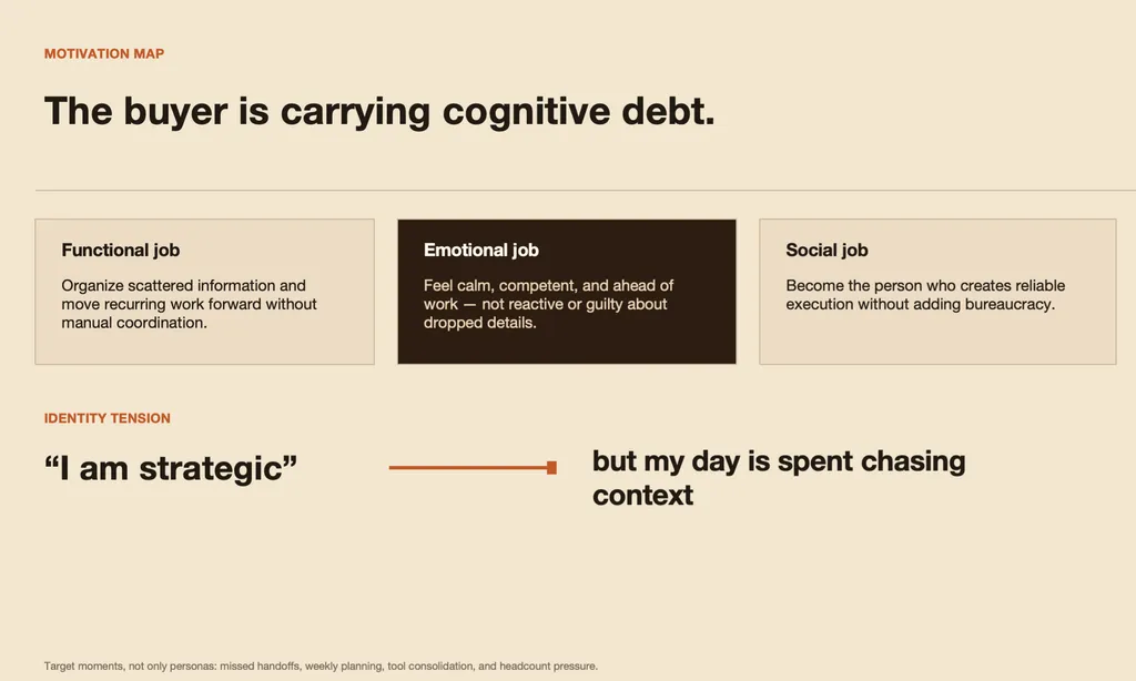 A beige-toned presentation slide titled 'Motivation Map' stating 'The buyer is carrying cognitive debt.' The layout shows three horizontal cards: Functional job (organizing scattered information and moving recurring work forward), Emotional job (feeling calm, competent, and ahead of work without guilt or reactivity), and Social job (being seen as someone who delivers reliable execution without adding bureaucracy). Below, an identity tension section contrasts the statement 'I am strategic' with the reality 'but my day is spent chasing context,' connected by a line. The slide frames user motivation in terms of jobs-to-be-done and cognitive overload in workplace workflows.
