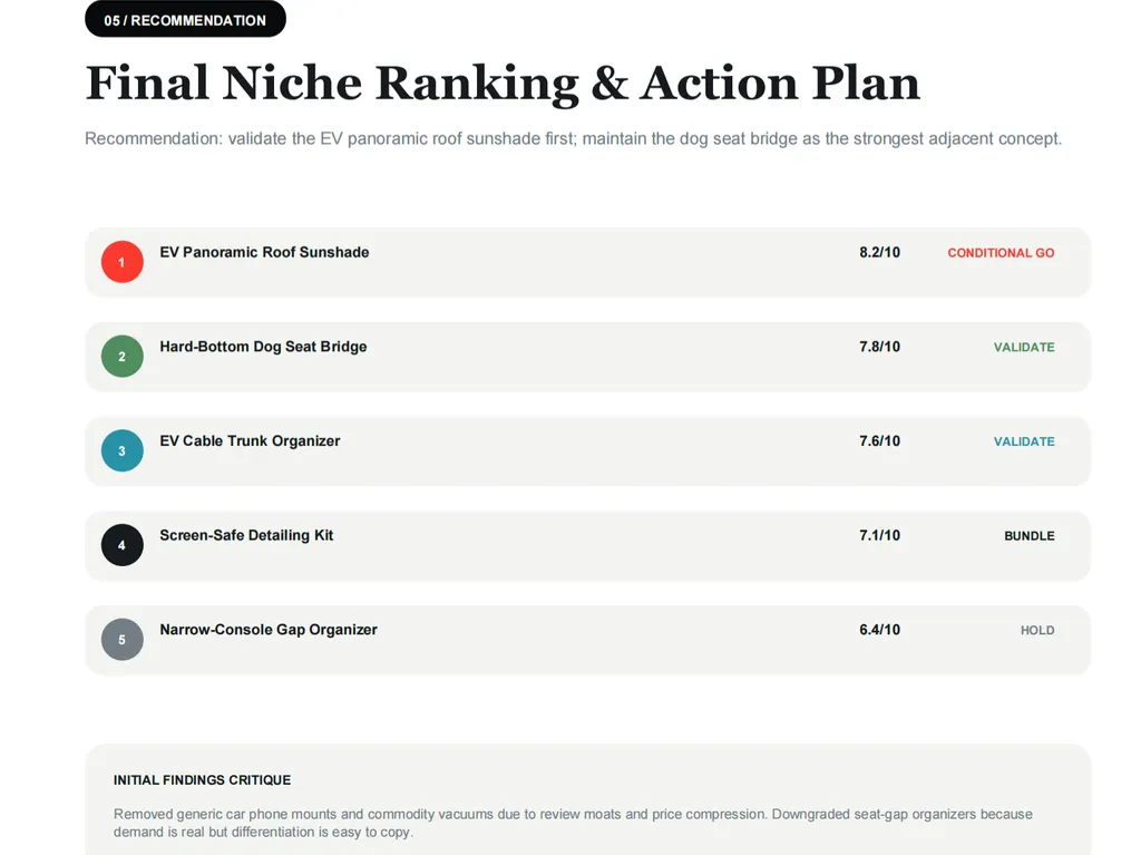 Slide from an Amazon niche opportunity report titled 'Final Niche Ranking & Action Plan' under the section label '05 / RECOMMENDATION.' Subtitle: 'Recommendation: validate the EV panoramic roof sunshade first; maintain the dog seat bridge as the strongest adjacent concept.' The main section ranks five niche concepts in large rounded light-gray rows. Rank 1, marked with a red circle, is 'EV Panoramic Roof Sunshade,' scored 8.2/10 with the recommendation 'CONDITIONAL GO.' Rank 2, marked with a green circle, is 'Hard-Bottom Dog Seat Bridge,' scored 7.8/10 with the recommendation 'VALIDATE.' Rank 3, marked with a blue circle, is 'EV Cable Trunk Organizer,' scored 7.6/10 with the recommendation 'VALIDATE.' Rank 4, marked with a black circle, is 'Screen-Safe Detailing Kit,' scored 7.1/10 with the recommendation 'BUNDLE.' Rank 5, marked with a gray circle, is 'Narrow-Console Gap Organizer,' scored 6.4/10 with the recommendation 'HOLD.' A large lower callout titled 'INITIAL FINDINGS CRITIQUE' states that generic car phone mounts and commodity vacuums were removed because of strong review moats and price compression, while seat-gap organizers were downgraded because demand exists but differentiation is easy to copy. Clean white editorial layout with a bold black serif headline, color-coded ranking markers and recommendation labels, rounded gray panels, and a professional market research presentation style.