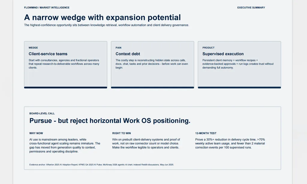 A FlowMind market intelligence executive summary slide titled 'A narrow wedge with expansion potential' describing the product positioning for AI workflow orchestration in client-service teams. The layout presents three core cards: Wedge (client-service teams such as consultancies and agencies), Pain (context debt caused by reconstructing fragmented information across calls, docs, and chat), and Product (supervised execution with persistent client memory, workflow recipes, and approval-based automation). Below, a board-level strategy call states 'Pursue but reject horizontal Work OS positioning,' alongside rationale on why now, right-to-win strategy, and 12-month performance targets. The design is a VC-style strategy memo with structured boxes, clean typography, and investment thesis framing.
