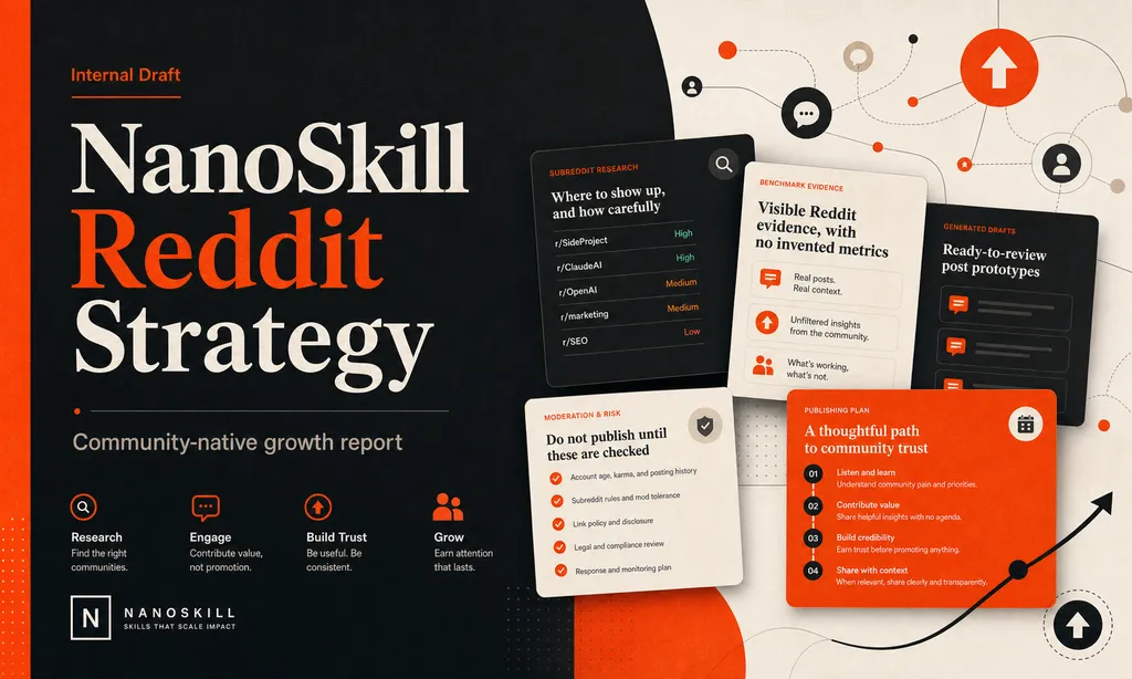 Infographic titled 'NanoSkill Reddit Strategy' with subtitle 'Community-native growth report'. Left side features four pillars: Research (Find the right communities), Engage (Contribute value, not promotion), Build Trust (Be useful. Be consistent), Grow (Earn attention that lasts). Right side displays five floating cards: 'Subreddit Research' (listing r/SideProject, r/ClaudeAI, etc. with priority levels), 'Benchmark Evidence' (Real posts, Unfiltered insights, What's working), 'Moderation & Risk' (checklist of account, rules, disclosure, legal, response plan), 'Publishing Plan' (four-step path: Listen, Contribute, Build credibility, Share with context), and 'Generated Drafts' (Ready-to-review post prototypes). Bottom left shows NanoSkill logo and tagline 'Skills That Scale Impact'. Design uses black, orange, and cream tones with network icons and upward arrows.