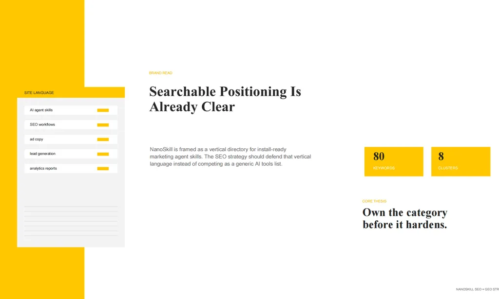 Presentation slide titled “Searchable Positioning Is Already Clear.” The slide presents NanoSkill as a vertical directory for install-ready marketing agent skills and recommends defending that category language instead of competing as a generic AI tools list. A site-language panel highlights terms such as AI agent skills, SEO workflows, ad copy, lead generation, and analytics reports. Key metrics show 80 keywords across 8 clusters, with the core thesis: “Own the category before it hardens.”