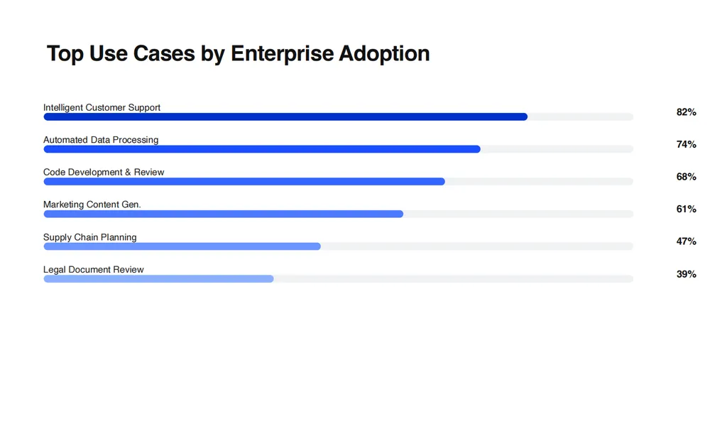 <img src="social-card-outcome1.png" alt="A minimalist horizontal bar chart titled 'Top Use Cases by Enterprise Adoption.' The chart presents six enterprise applications of AI agents ranked by adoption rate. Each category is displayed with a blue progress bar against a light gray background track, with percentage values aligned on the right side. The highest adoption category is Intelligent Customer Support at 82%, followed by Automated Data Processing at 74%, Code Development and Review at 68%, Marketing Content Generation at 61%, Supply Chain Planning at 47%, and Legal Document Review at 39%. The bars use varying shades of blue to visually distinguish the categories while maintaining a cohesive design. The layout emphasizes comparative adoption levels across business functions, highlighting customer support and data processing as the most widely adopted AI agent use cases in enterprise environments. The overall design features clean typography, ample whitespace, and a professional business-report aesthetic suitable for executive presentations, technology trend reports, and AI adoption studies.">